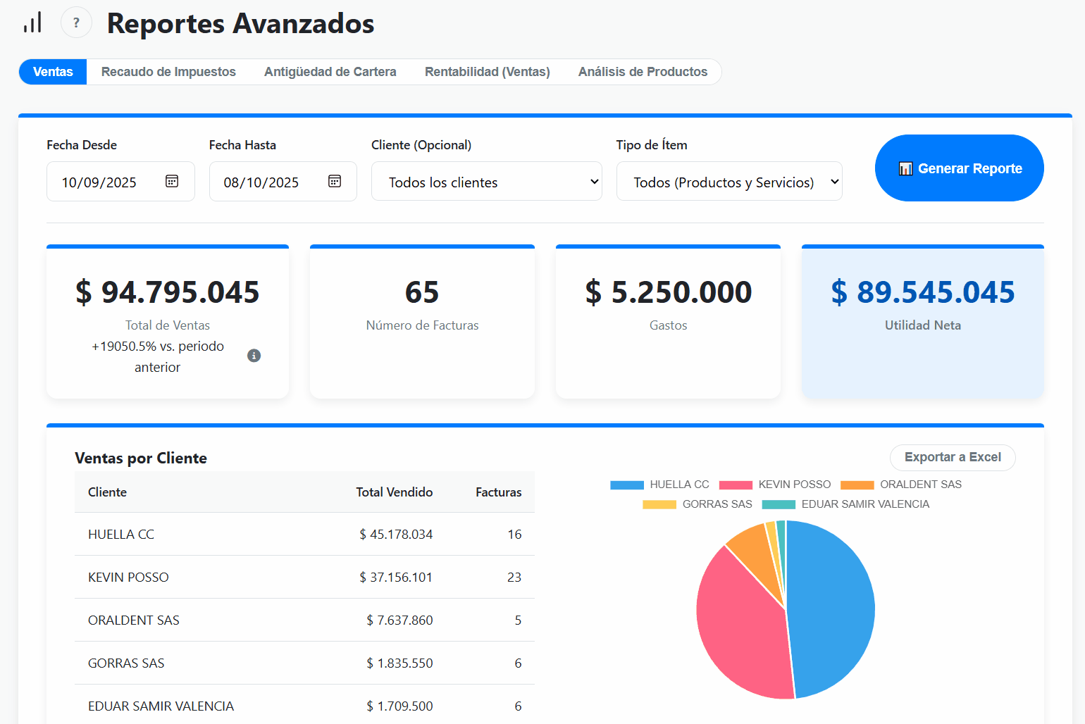 KPIs principales en la sección de reportes